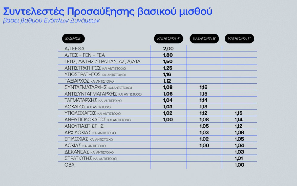 Αυξήσεις μισθών στο Δημόσιο τον Απρίλιο του 2025- Από τον Οκτώβριο στους ένστολους