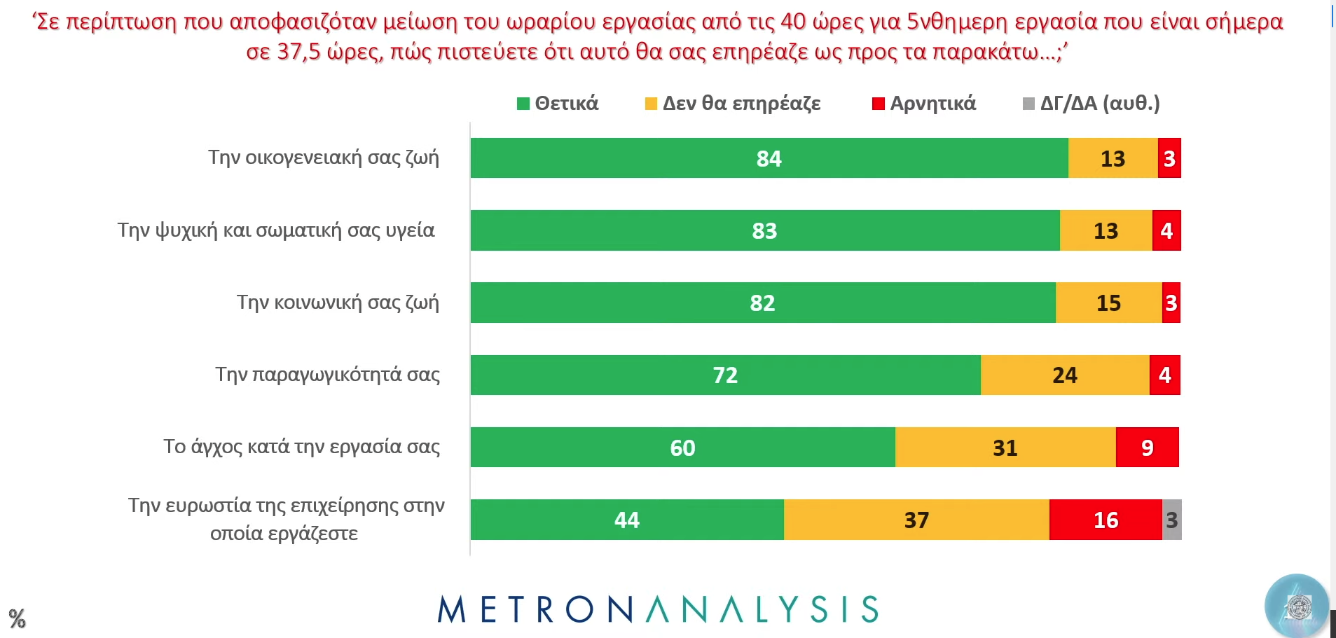 ine-1 ΓΣΕΕ: Αυξήσεις μέσω ΣΣΕ και μείωση του χρόνου εργασίας στις 37,5 ώρες την εβδομάδα για νέες θέσεις εργασίας