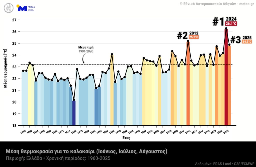 Καλοκαίρι 2025: Το τρίτο θερμότερο στην Ελλάδα από το 1960