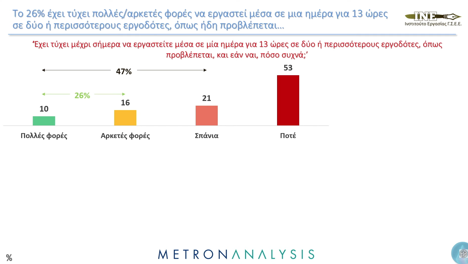 metron-analysis ΓΣΕΕ: Αυξήσεις μέσω ΣΣΕ και μείωση του χρόνου εργασίας στις 37,5 ώρες την εβδομάδα για νέες θέσεις εργασίας