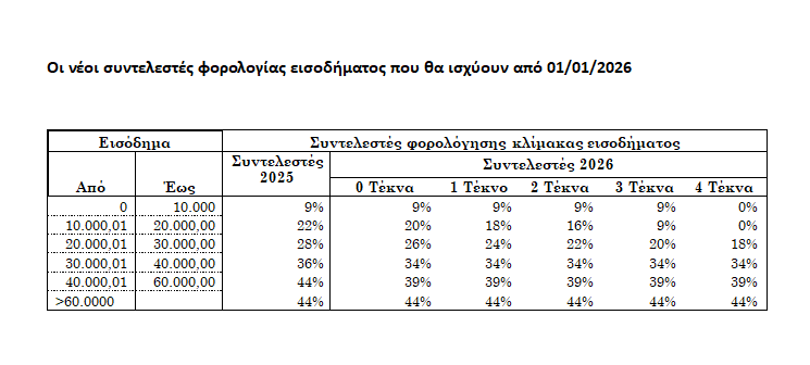 Στις 12:00 η συνέντευξη Τύπου του Πρωθυπουργού στην 89η ΔΕΘ – Τι προβλέπουν οι φορολογικές ελαφρύνσεις που εξήγγειλε (πίνακας)