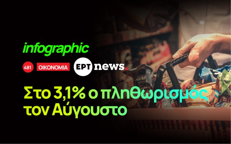 Infographic: Στο 3,1% ο πληθωρισμός τον Αύγουστο