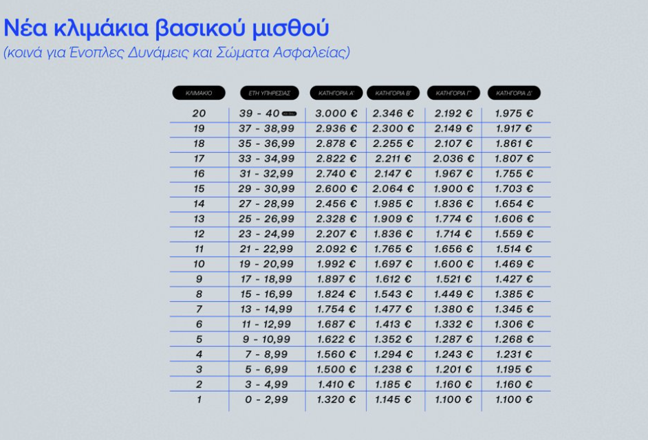 Αυξήσεις μισθών στο Δημόσιο τον Απρίλιο του 2025- Από τον Οκτώβριο στους ένστολους