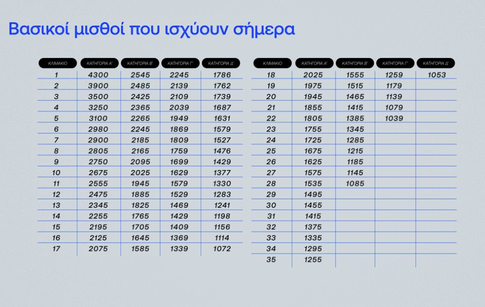 Αυξήσεις μισθών στο Δημόσιο τον Απρίλιο του 2025- Από τον Οκτώβριο στους ένστολους