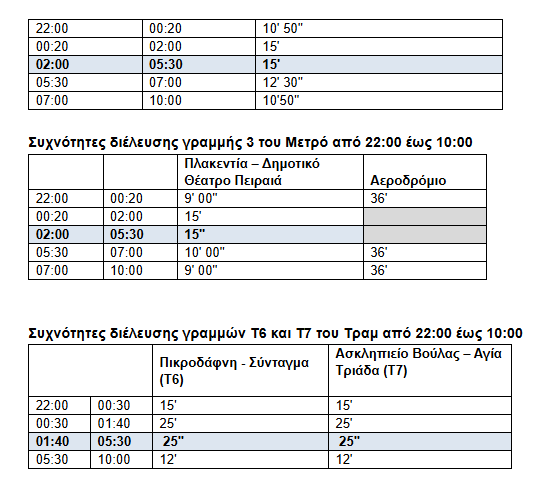 Μόνιμη 24ωρη λειτουργία αστικών συγκοινωνιών στην Αθήνα.