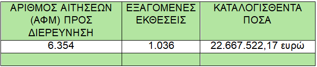 Μ. Χρυσοχοΐδης: Προκαταρκτική εξέταση και δέσμευση περιουσιών για τις παράνομες επιδοτήσεις στον ΟΠΕΚΕΠΕ