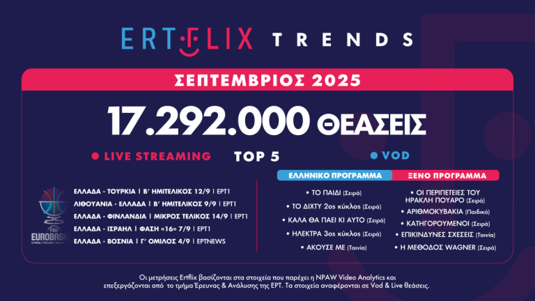 Με 17.292.000 θεάσεις έκλεισε ο Σεπτέμβριος στο ERTFLIX – Αύξηση 28% σε σχέση με τον Αύγουστο