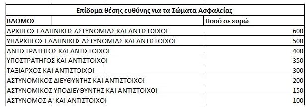 Φορολογικό: Το νέο μισθολόγιο αστυνομικών, πυροσβεστών και λιμενικών – Οι αυξήσεις που θα λάβουν