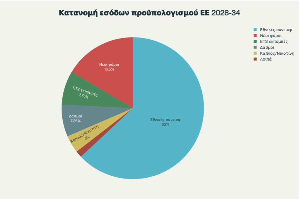 Σε θέσεις μάχης Κομισιόν, Ευρωβουλή και Συμβούλιο για τον νέο προϋπολογισμό της ΕΕ (2028 – 2034)