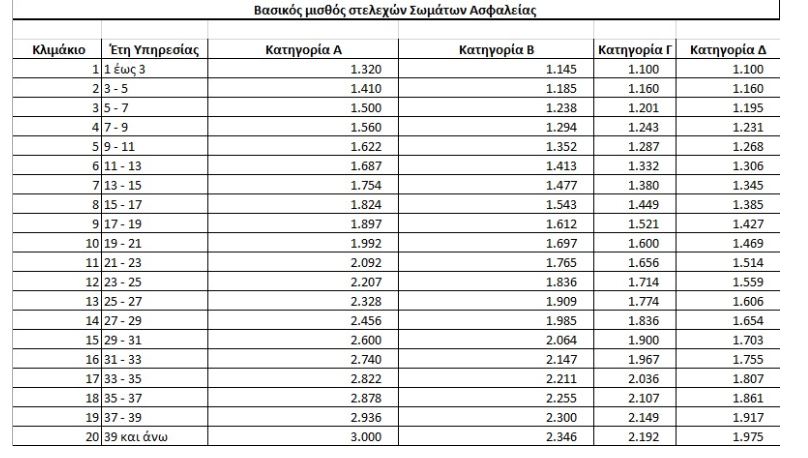Φορολογικό: Το νέο μισθολόγιο αστυνομικών, πυροσβεστών και λιμενικών – Οι αυξήσεις που θα λάβουν