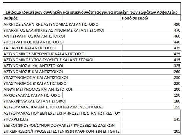 Φορολογικό: Το νέο μισθολόγιο αστυνομικών, πυροσβεστών και λιμενικών – Οι αυξήσεις που θα λάβουν