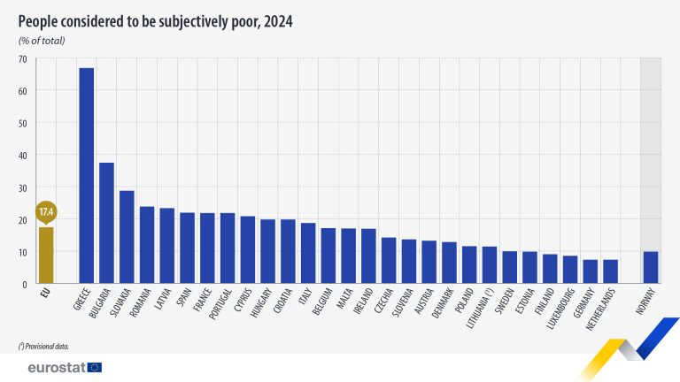 Η Ελλάδα πρώτη στην υποκειμενική φτώχεια το 2024, παρά τη συνολική βελτίωση στην ΕΕ