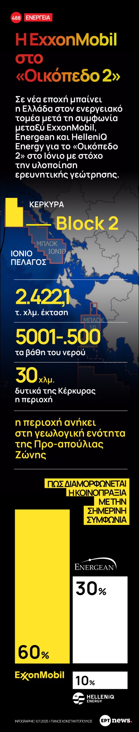 Infographic – H ExxonMobil στο «Οικόπεδο 2»