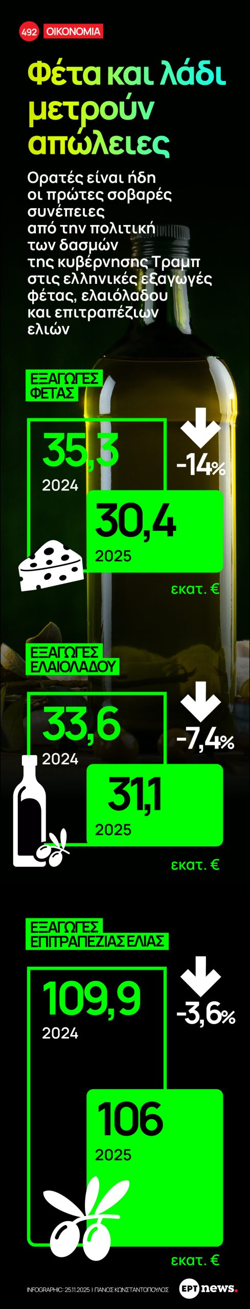 Infographic: Φέτα και λάδι μετρούν απώλειες