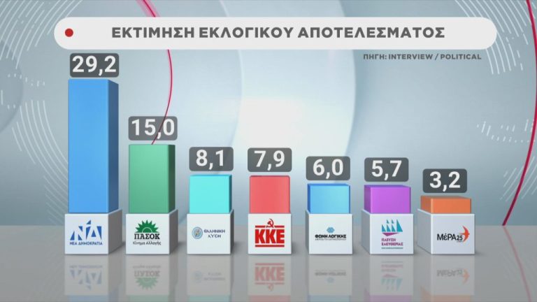 Δημοσκόπηση με προβάδισμα στη ΝΔ και αναποφάσιστους στο 19,6% – Οι αντιδράσεις των κομμάτων