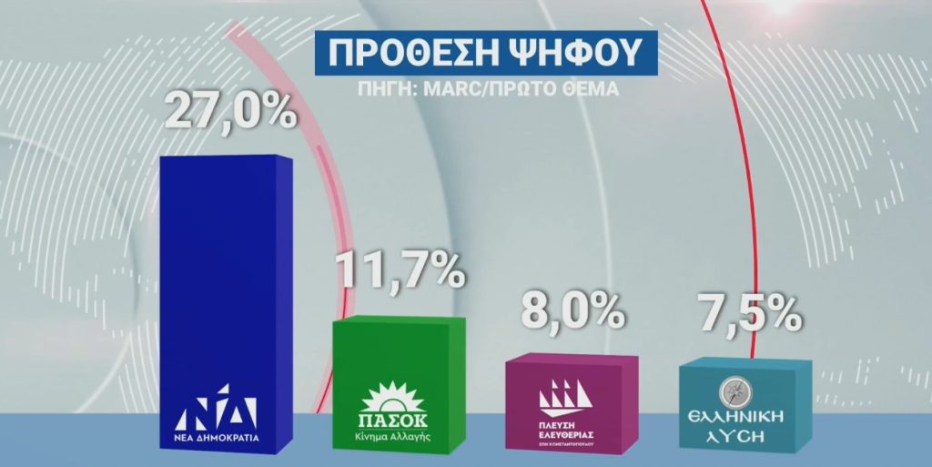 Δημοσκόπηση Marc: Η ΝΔ προηγείται του ΠΑΣΟΚ με πάνω από 15 μονάδες