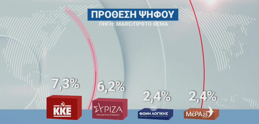 Δημοσκόπηση Marc: Η ΝΔ προηγείται του ΠΑΣΟΚ με πάνω από 15 μονάδες