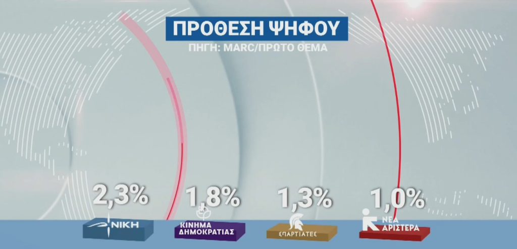 Δημοσκόπηση Marc: Η ΝΔ προηγείται του ΠΑΣΟΚ με πάνω από 15 μονάδες