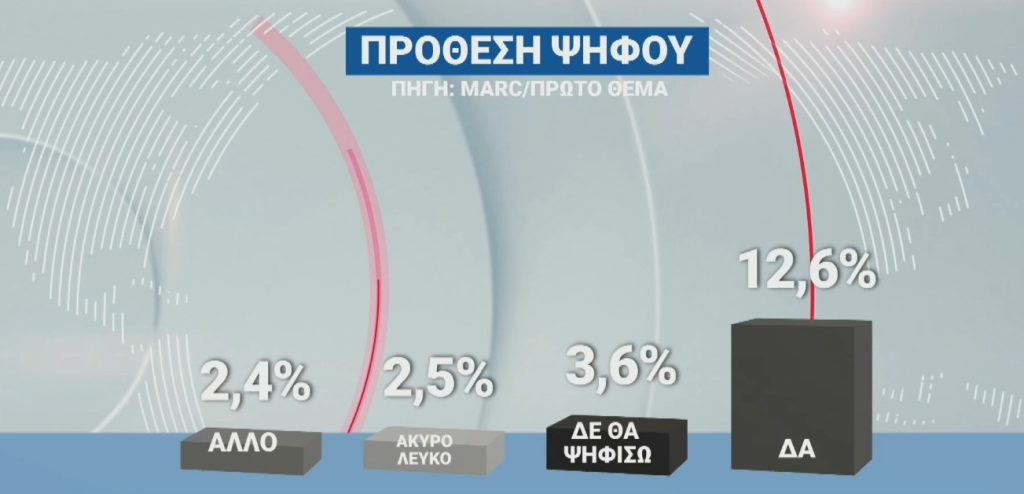 Δημοσκόπηση Marc: Η ΝΔ προηγείται του ΠΑΣΟΚ με πάνω από 15 μονάδες