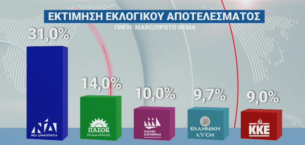 Δημοσκόπηση Marc: Η ΝΔ προηγείται του ΠΑΣΟΚ με πάνω από 15 μονάδες