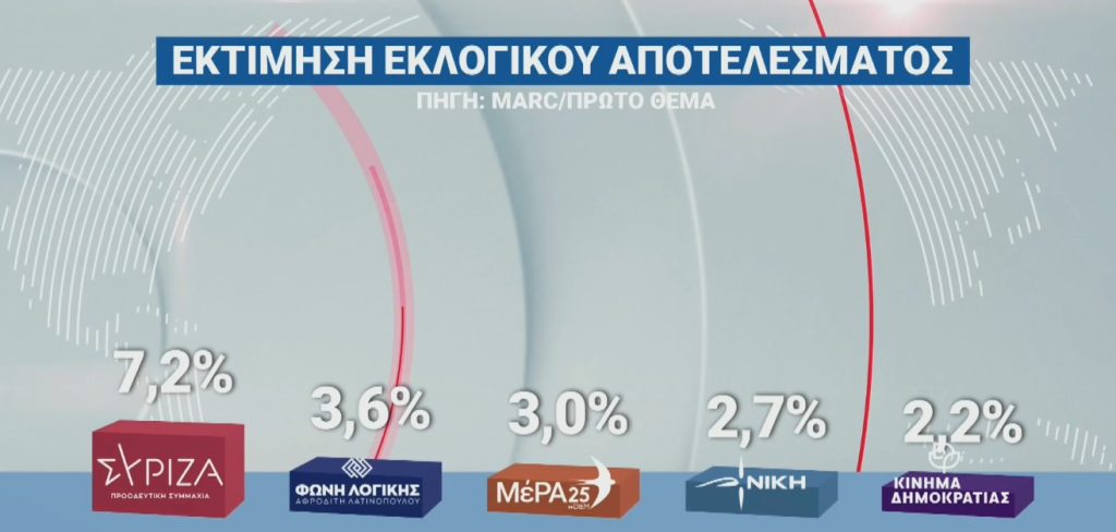 Δημοσκόπηση Marc: Η ΝΔ προηγείται του ΠΑΣΟΚ με πάνω από 15 μονάδες