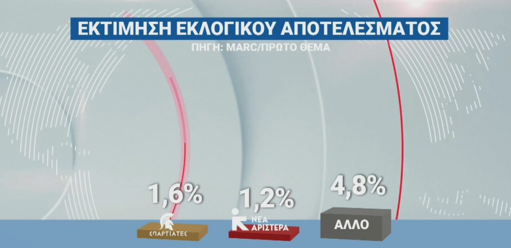 Δημοσκόπηση Marc: Η ΝΔ προηγείται του ΠΑΣΟΚ με πάνω από 15 μονάδες