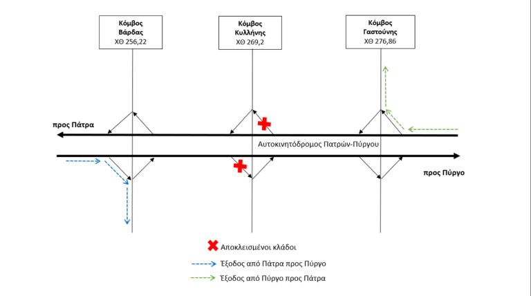 Ρυθμίσεις στον κόμβο Κυλλήνης για το έργο της συνδετήριας οδού με αυτοκινητόδρομο