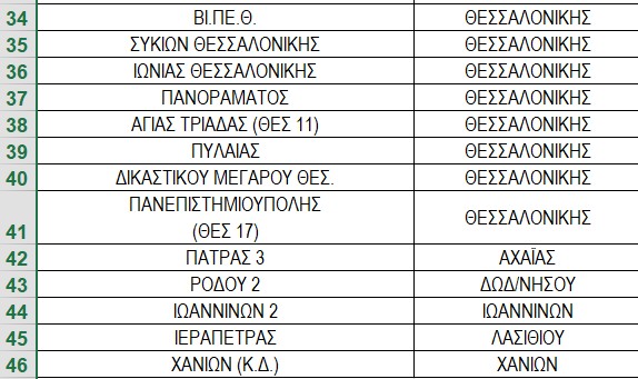 ΕΛΤΑ: Η λίστα με τα πρώτα 46 καταστήματα που βάζουν λουκέτο τη Δευτέρα (3/11)