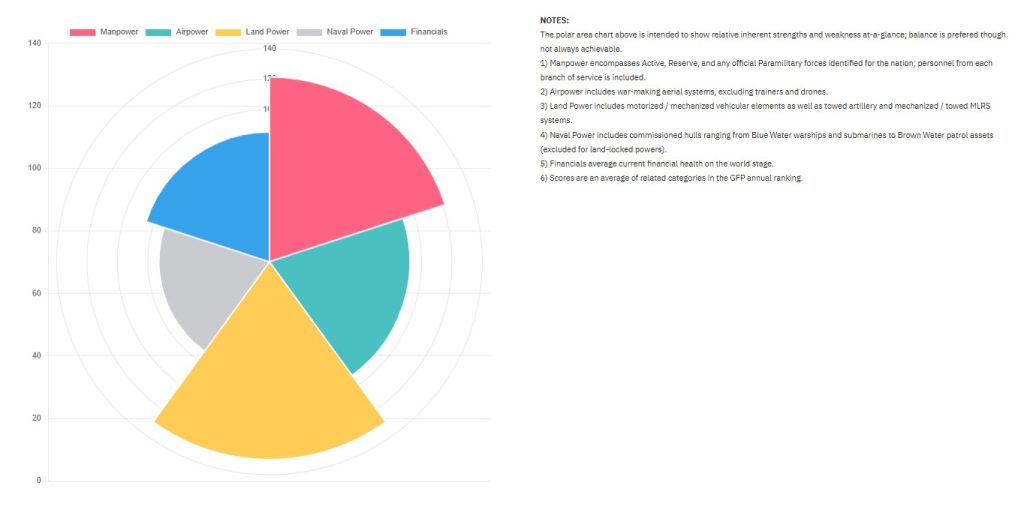 Global Firepower: Οι ισχυρότεροι στρατοί στον κόσμο για το 2025 – Σε ποια θέση βρίσκεται η Ελλάδα