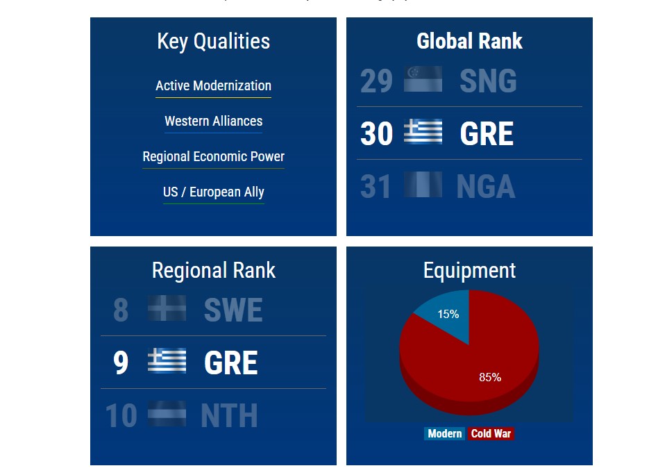 Global Firepower: Οι ισχυρότεροι στρατοί στον κόσμο για το 2025 – Σε ποια θέση βρίσκεται η Ελλάδα