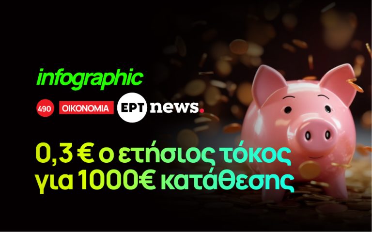Infographic: 0,3€ ο ετήσιος τόκος για 1000€ κατάθεσης