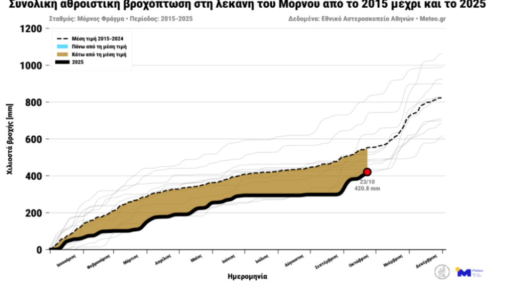 Λειψυδρία: Στο «τραπέζι» η Αττική – Κήρυξη Πάτμου και Λέρου σε κατάσταση έκτακτης ανάγκης