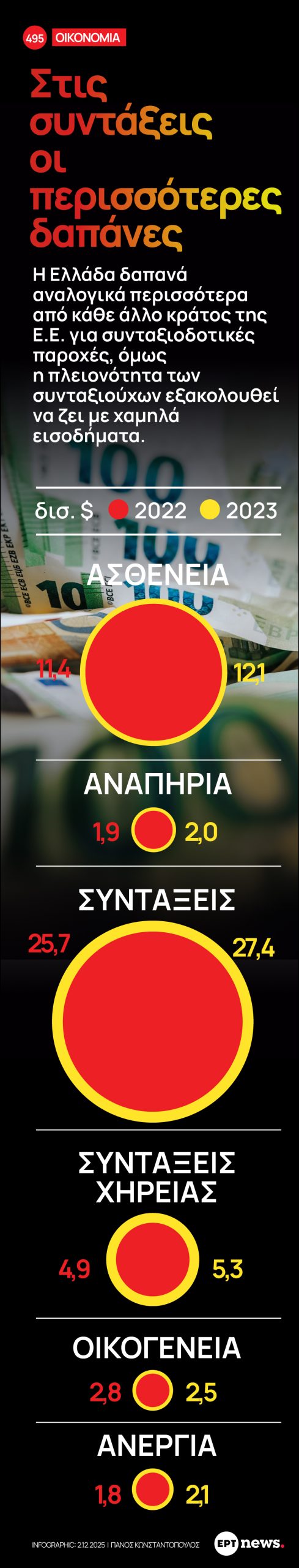 Infographic: Στις συντάξεις οι περισσότερες δαπάνες