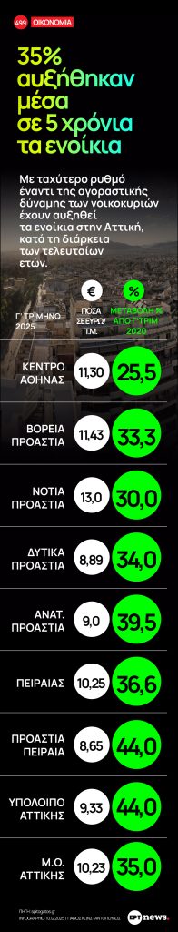 Infographic: 35% αυξήθηκαν τα ενοίκια μέσα σε πέντε χρόνια