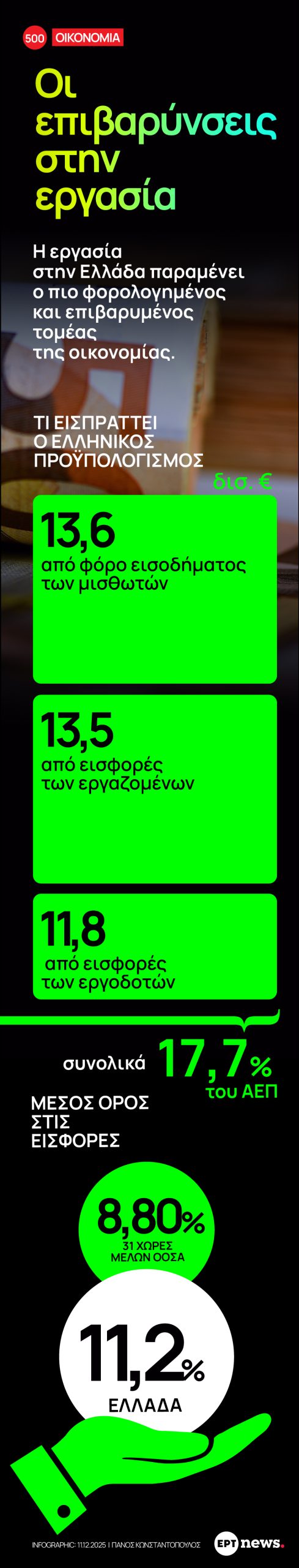 Infographic – Οι επιβαρύνσεις στην εργασία