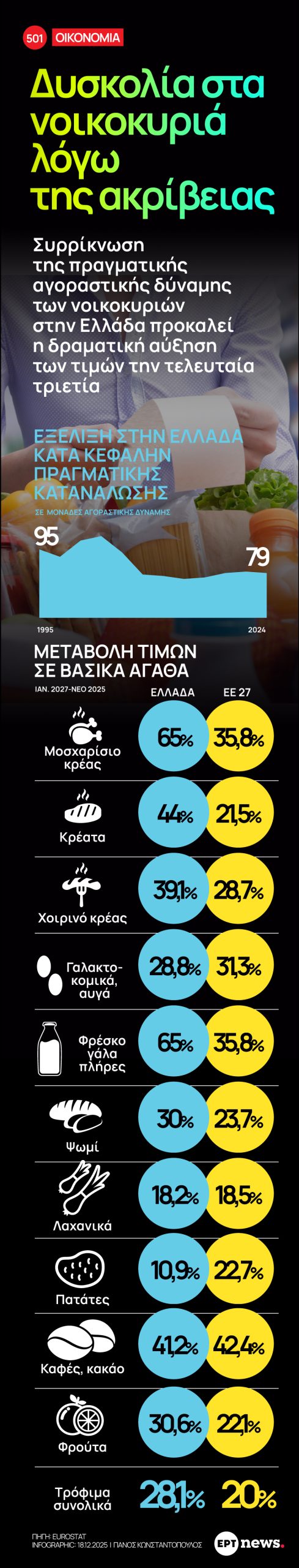 Infographic: Δυσκολία στα νοικοκυριά λόγω της ακρίβειας