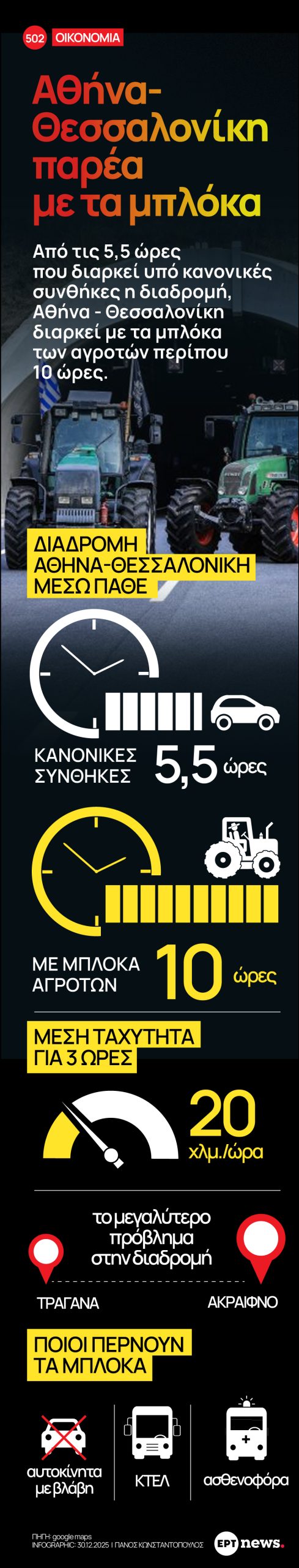 Infographic: Αθήνα – Θεσσαλονίκη παρέα με τα μπλόκα