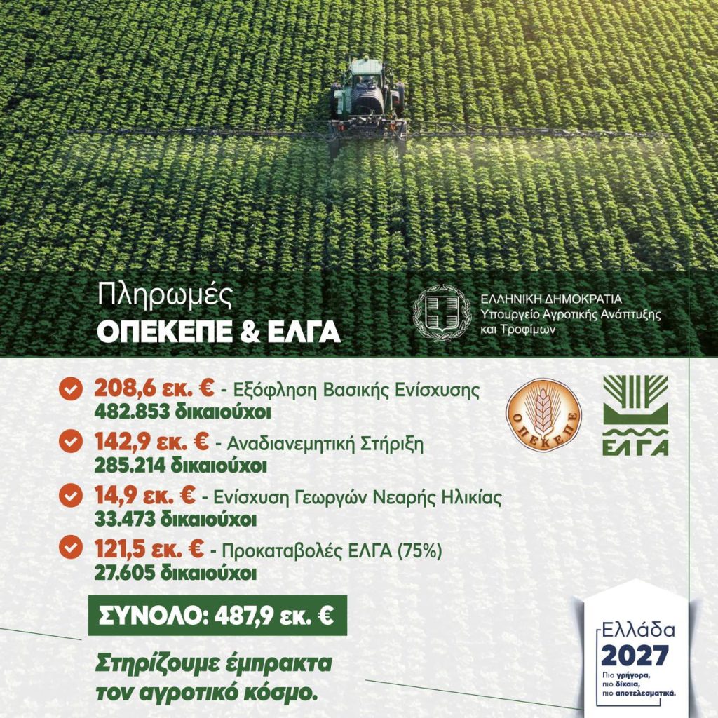 Ολοκληρώθηκαν πληρωμές 487,9 εκατ. € από ΟΠΕΚΕΠΕ και ΕΛΓΑ
