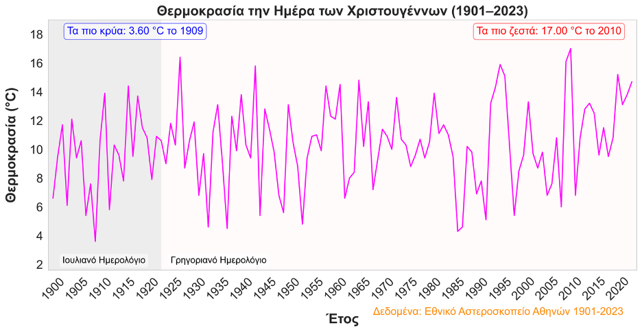 ClimateHub: Ποια ήταν τα πιο ψυχρά και τα πιο θερμά Χριστούγεννα των τελευταίων 125 χρόνων