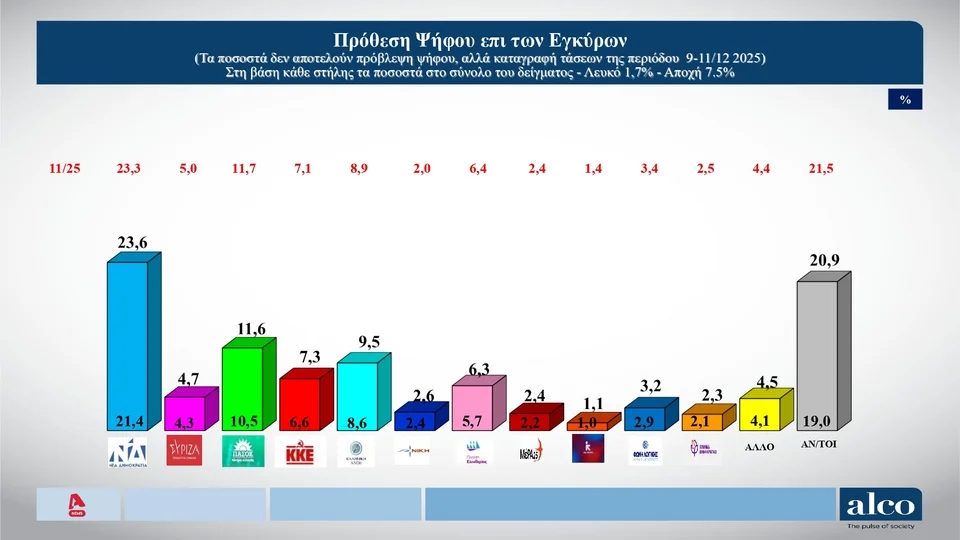 Δημοσκόπηση Alco: Διαφορά 12 μονάδων στην πρόθεση η ΝΔ