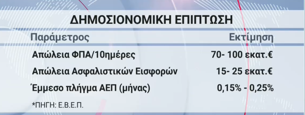 Αλυσιδωτές επιπτώσεις στην αγορά από τα αγροτικά μπλόκα – Έως 45 εκατ. ευρώ ημερησίως το κόστος