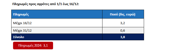 Επιπλέον πληρωμές από ΟΠΕΚΕΠΕ-ΕΛΓΑ: Καταβάλλονται σήμερα 487,9 εκατ. ευρώ στους αγρότες – Στα 3,2 δισ. τα χρήματα για το 2025