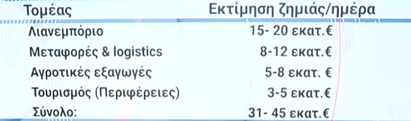 Αλυσιδωτές επιπτώσεις στην αγορά από τα αγροτικά μπλόκα – Έως 45 εκατ. ευρώ ημερησίως το κόστος