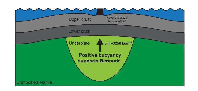 thick-underplating-buoyancy-bermuda-swell-117388089-jpg Μυστήριο μεγαλύτερο και από το Τρίγωνο: Η θάλασσα των Βερμούδων έκρυβε κάτι που «δεν μοιάζει με τίποτα άλλο στη Γη»
