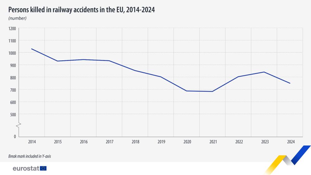 thumbnail-rail-transport-safety Θεαματική πτώση των θανατηφόρων σιδηροδρομικών δυστυχημάτων στην ΕΕ το 2024, σύμφωνα με την Eurostat