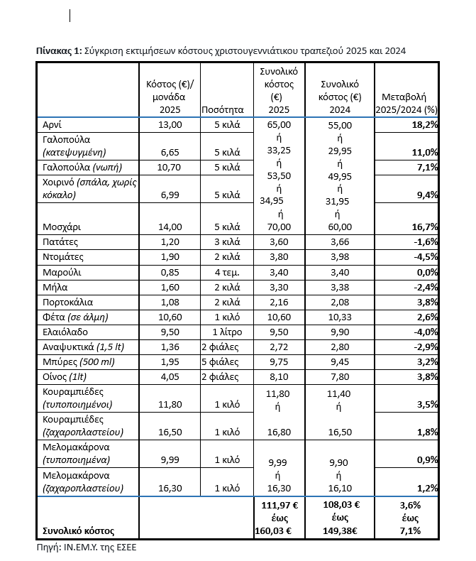 Πόσο θα κοστίσει το χριστουγεννιάτικο τραπέζι – Πίνακας με τις τιμές των προϊόντων