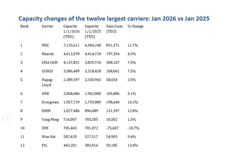 Ναυτιλία: Νέες χωρητικότητες στον ορίζοντα για την αγορά εμπορευματοκιβωτίων – Οι προκλήσεις του 2026
