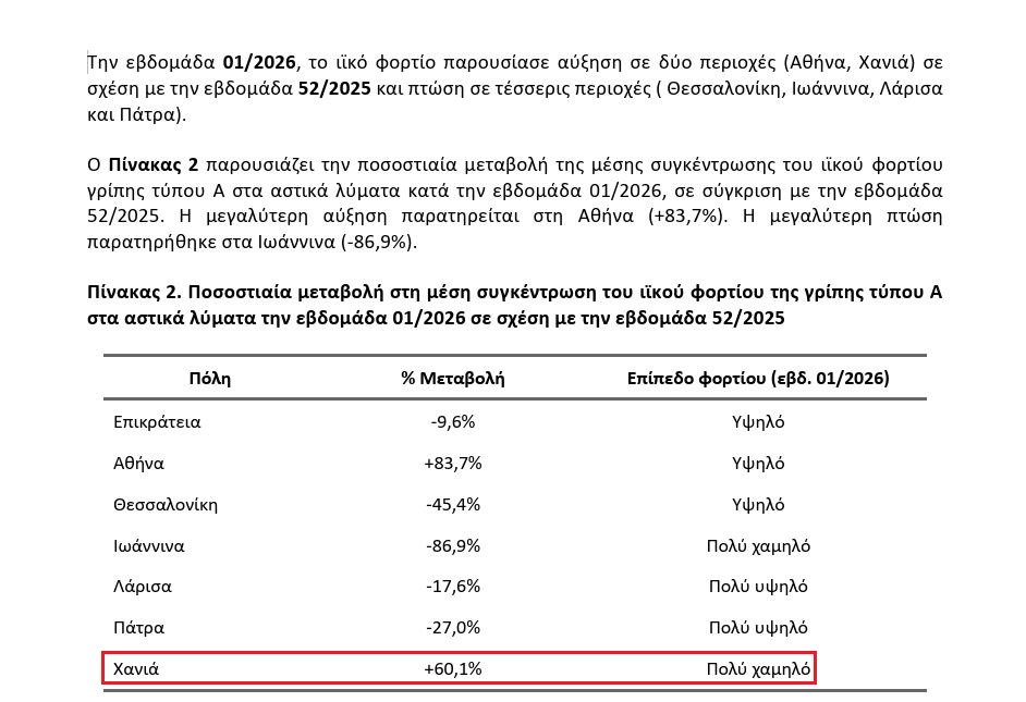 Πολύ υψηλή αύξηση του ιικού φορτίου της γρίπης Α σε Αθήνα και Χανιά – Πίεση στο Τμήμα Επειγόντων του Νοσοκομείου