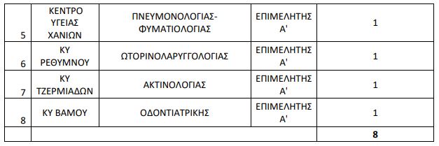 Έγκριση επαναπροκήρυξης 95 θέσεων ΕΣΥ – Οκτώ οι θέσεις για την Κρήτη