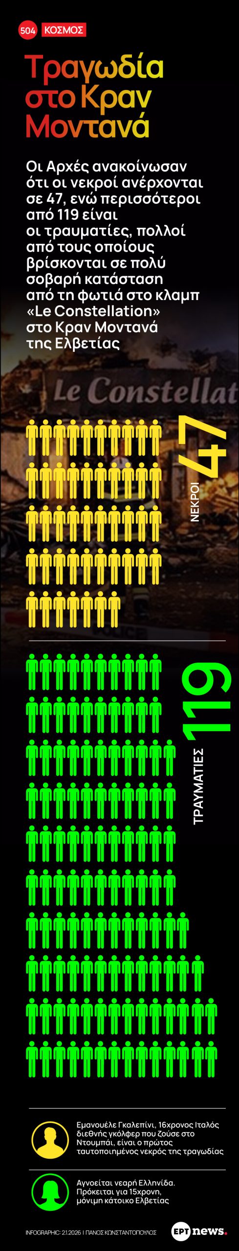 Infographic: Τραγωδία στο Κραν Μοντανά